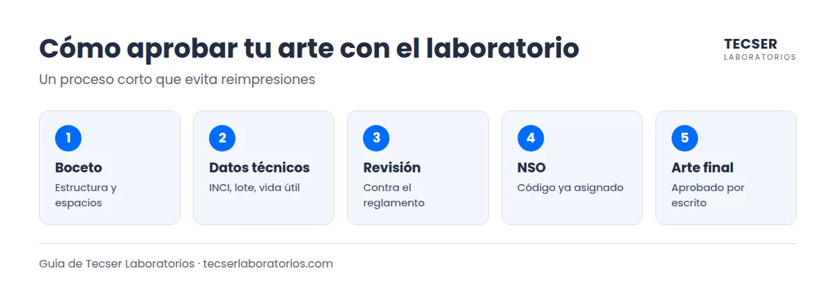 Etiquetado de cosméticos: cómo aprobar el arte con el laboratorio