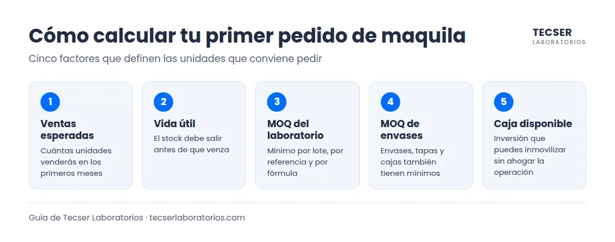 Infografía con los cinco factores para calcular el MOQ en cosméticos y tu primer pedido de maquila