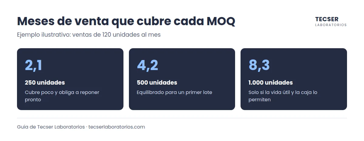 Meses de venta que cubre cada MOQ en cosméticos