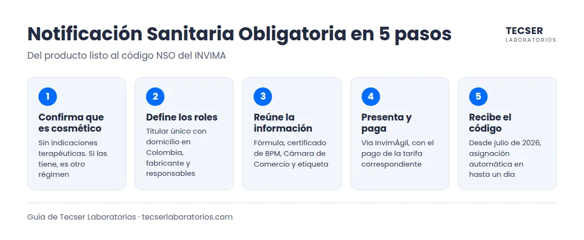 Infografía con los 5 pasos para registrar un cosmético ante el INVIMA mediante la NSO
