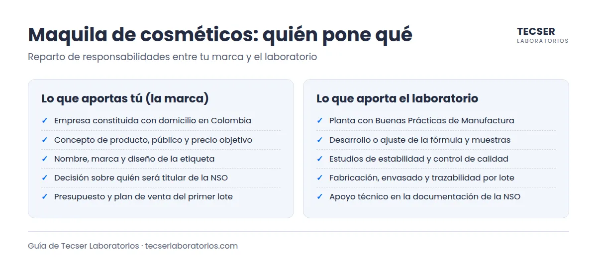 Infografía de los requisitos para maquilar cosméticos: qué aporta la marca y qué aporta el laboratorio