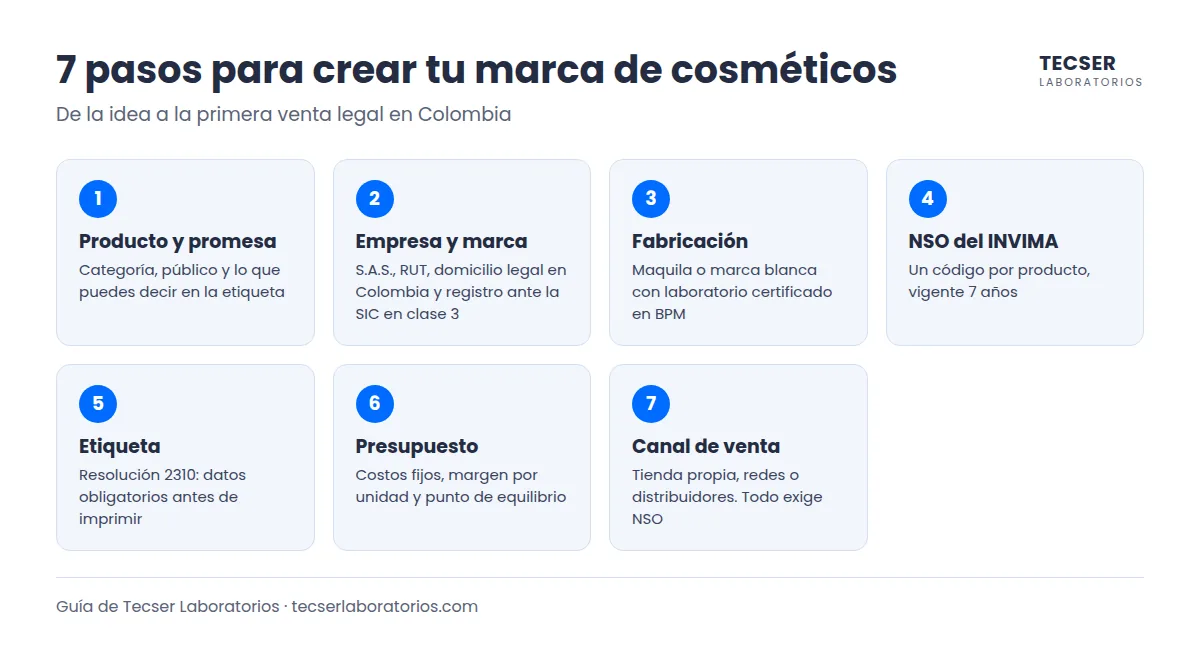 Infografía con los 7 pasos para crear una marca de cosméticos legal en Colombia, de la idea a la primera venta